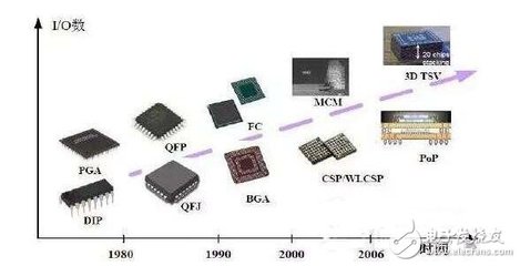 摩尔定律的引擎 技术升级如何驱动消费电子的软件革命